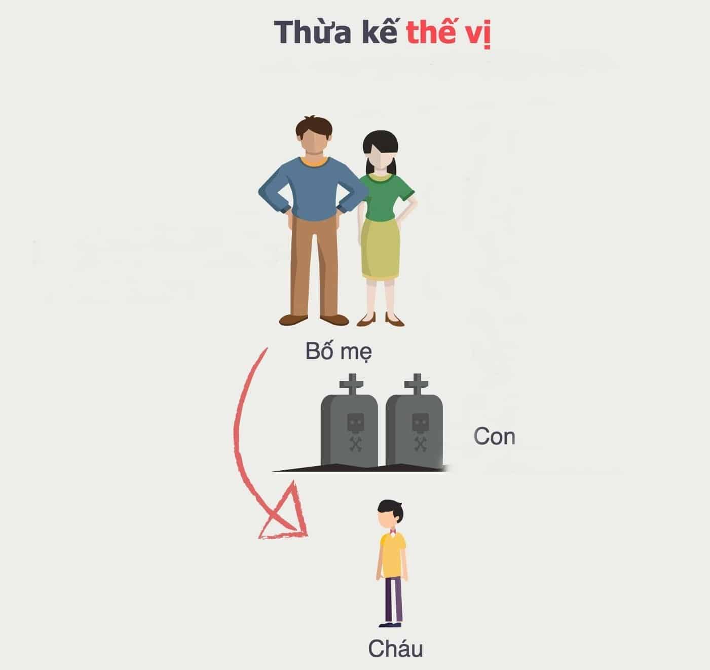 THỪA KẾ THẾ VỊ THEO QUY ĐỊNH CỦA BLDS 2015